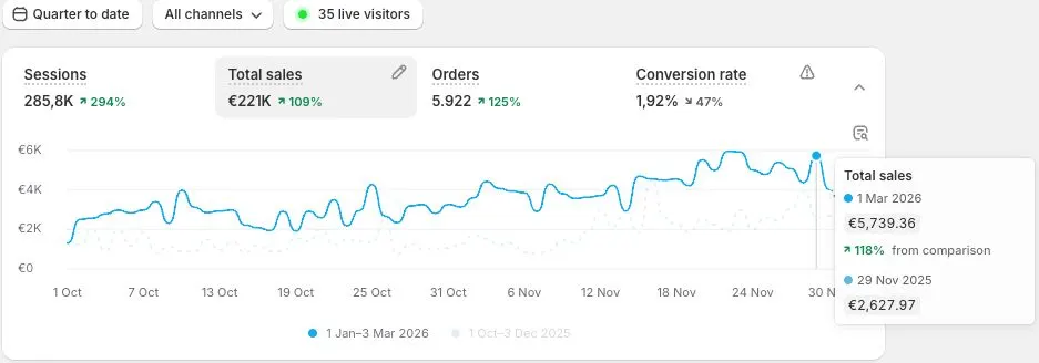 Shopify, quarter to date: €221K total sales, up 109%, on 5,922 orders.