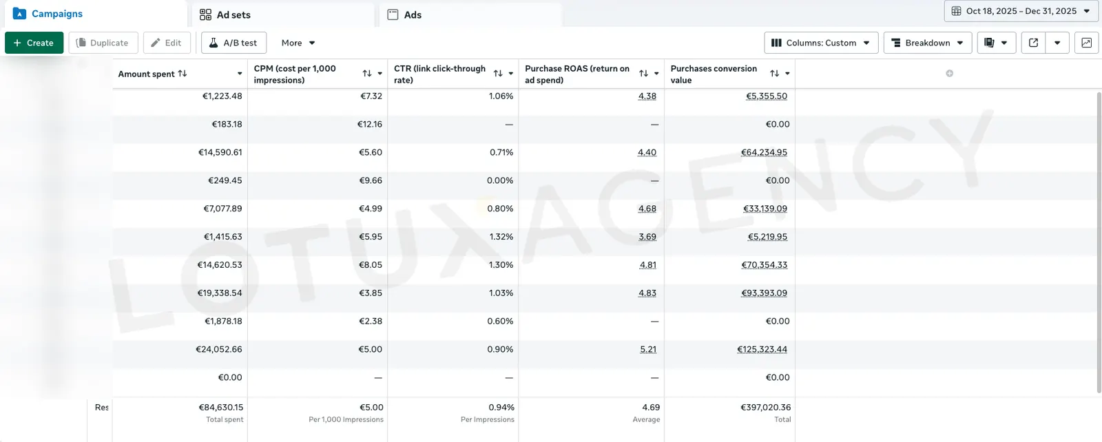 Meta Ads Manager: €84,630 spent returning €397,020 in purchase conversion value at 4.69 ROAS.