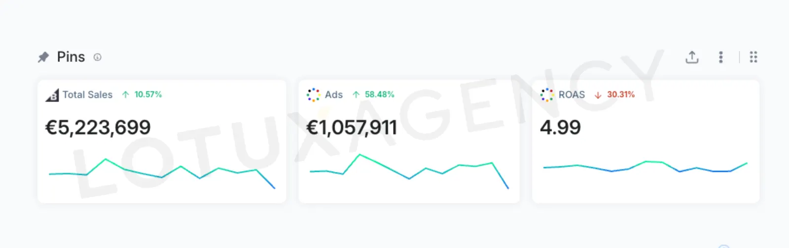 Analytics dashboard: €5,223,699 total sales against €1,057,911 of ad spend at 4.99 ROAS.