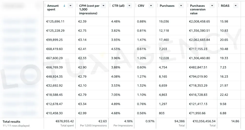 Meta Ads Manager: €676,955 spent across 11 campaigns returning €10,056,456 in purchase conversion value at 14.86 ROAS.