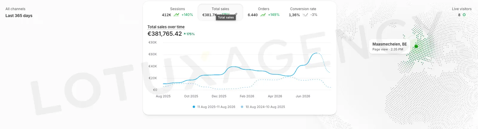 Shopify, last 365 days: €381,765 total sales, up 175%, on 412K sessions and 6,440 orders.